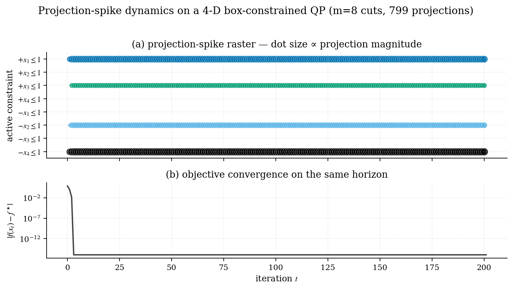 Projection-spike raster on a 4-D box-constrained QP